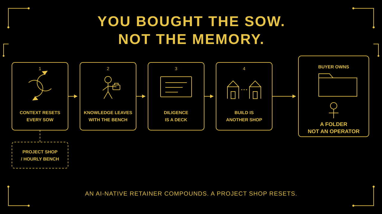 Gold-on-black operator diagram. Hook: YOU BOUGHT THE SOW. NOT THE MEMORY. Chain: context resets every SOW, knowledge leaves with the bench, diligence is a deck, build is another shop, into buyer owns a folder not an operator. Project shop and hourly bench sit on the side path. Footer: An AI-native retainer compounds. A project shop resets.