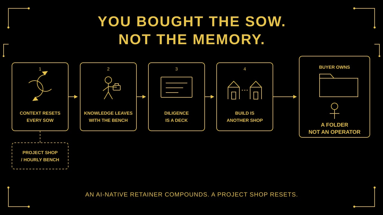 AI-Native Retainers vs. Project Shops: What PE and Mid-Market Actually Buy