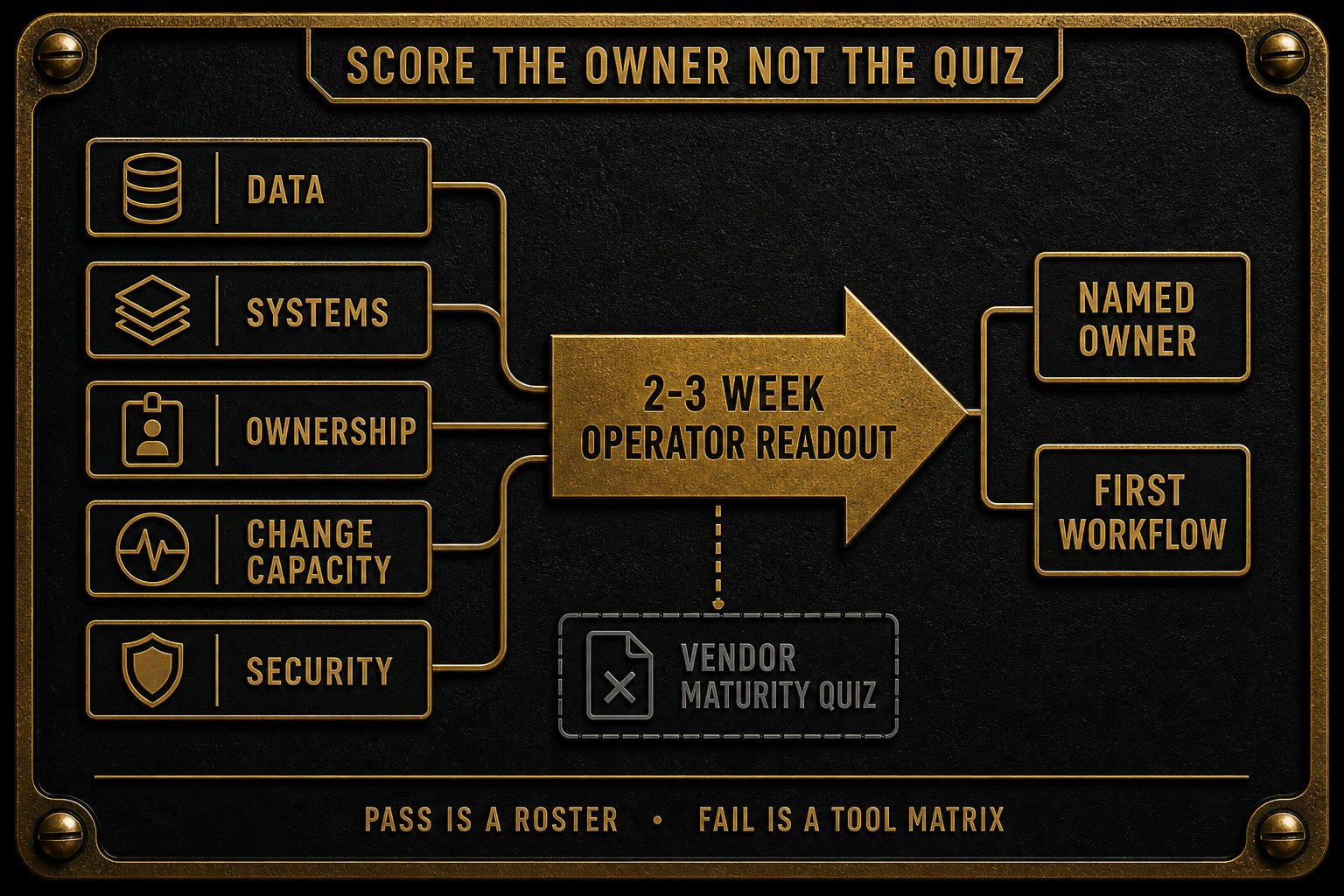 AI readiness assessment process: data, systems, ownership, change capacity, and security feed a 2-3 week operator readout. Outputs are a named owner and a first workflow. The rejected path is a vendor maturity quiz.