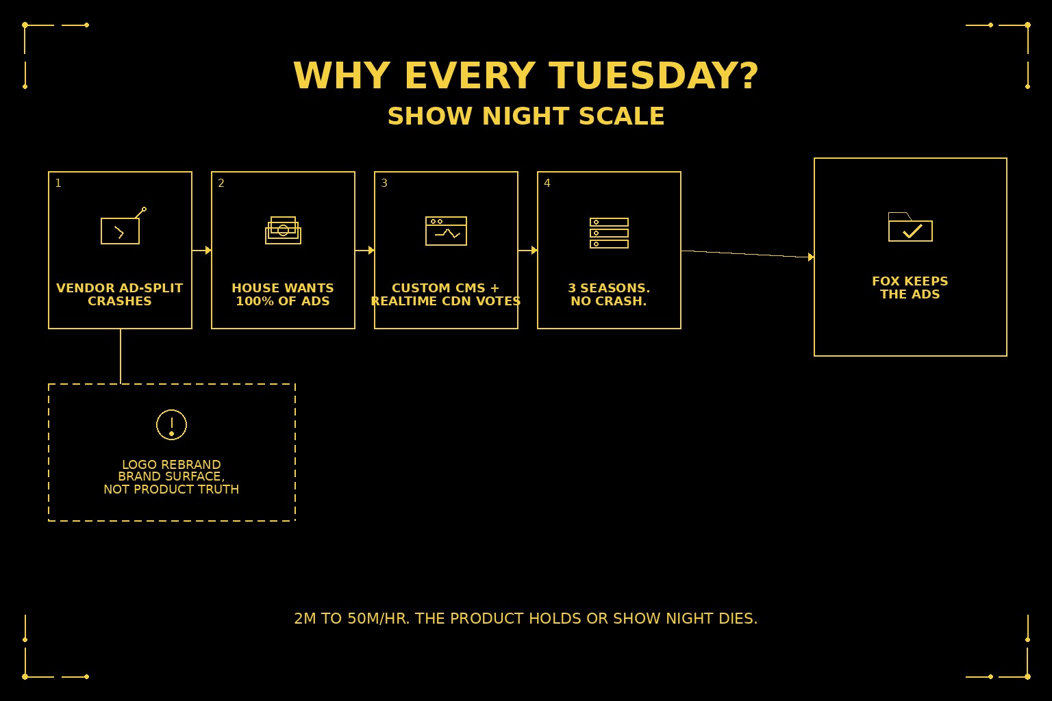 Gold-on-black live-TV diagram. Hook: WHY EVERY TUESDAY? SHOW NIGHT SCALE. Chain: vendor ad-split crashes, house wants 100% of ads, custom CMS plus realtime CDN votes, three seasons with no crash, into Fox keeps the ads. Logo rebrand sits on the side path as brand surface, not product truth. Footer: 2M to 50M/hr. The product holds or show night dies.