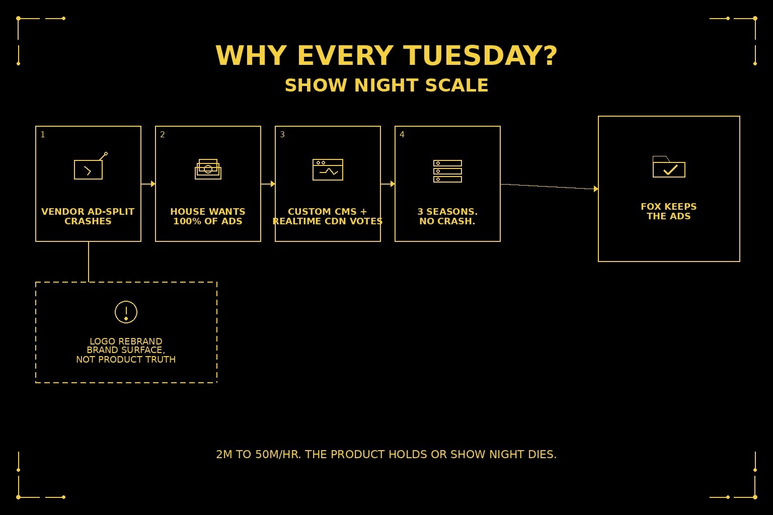 Why Every Tuesday Spiked 2M to 50M/hr: American Idol, Ad Splits, and a Custom CMS