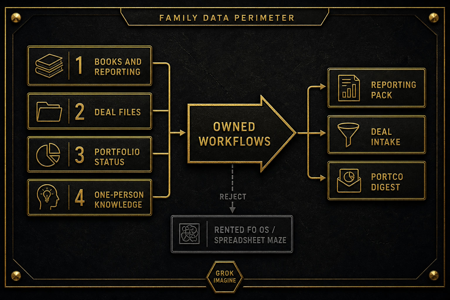 Family office technology process: books and reporting, deal files, portfolio status, and one-person knowledge become owned workflows on the family data perimeter. The rejected path is a rented family-office OS or a spreadsheet maze.