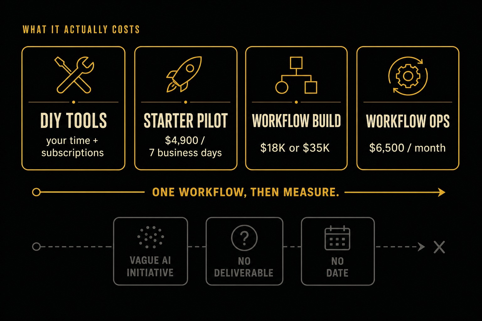 Cost ladder with four rungs: DIY tools, Starter Pilot at $4,900, Workflow Build at $18K or $35K, and Workflow Ops at $6,500 a month.