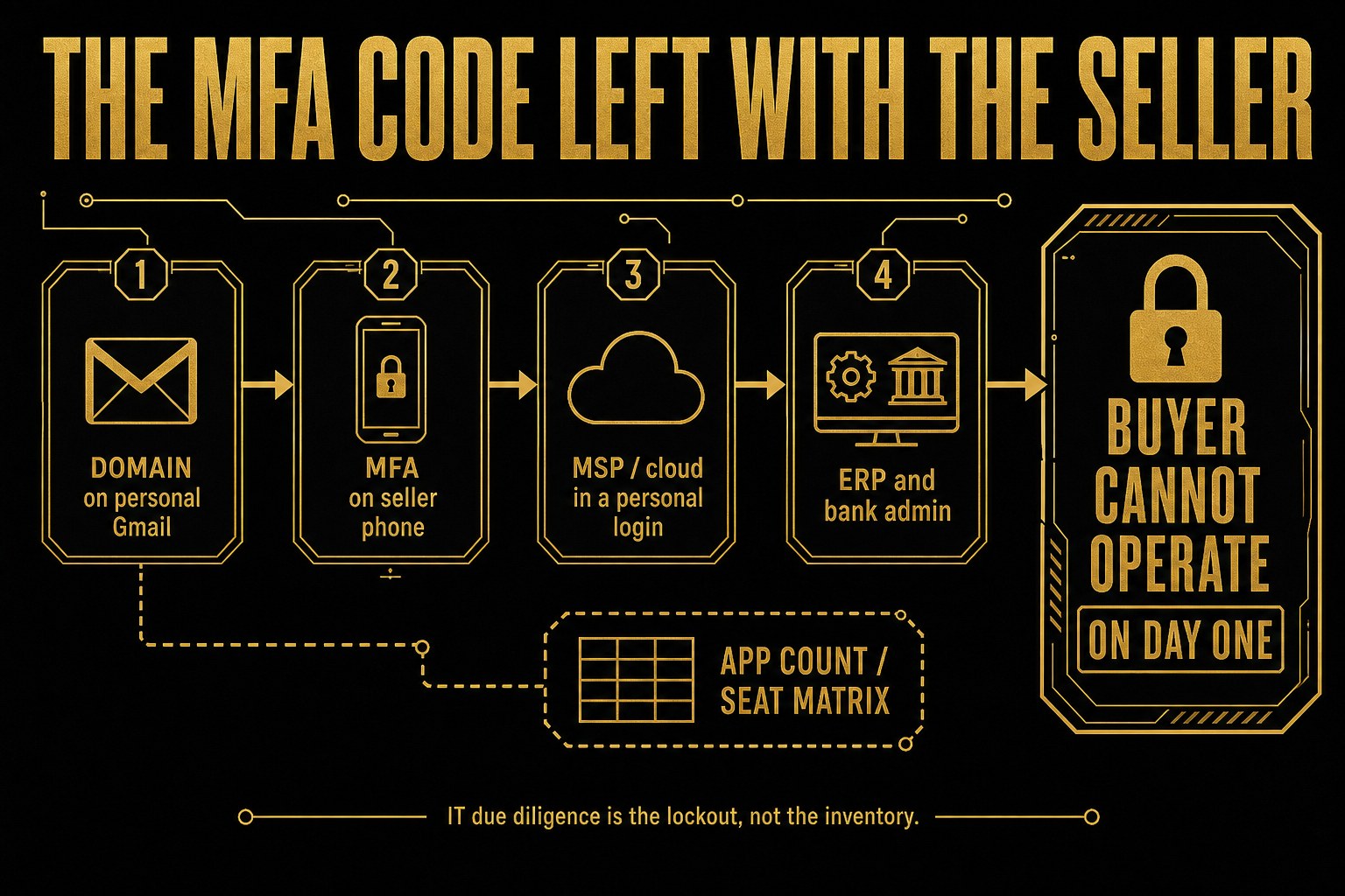 Gold-on-black lockout diagram. Hook: THE MFA CODE LEFT WITH THE SELLER. Domain on personal Gmail, MFA on the seller phone, MSP or cloud in a personal login, and ERP and bank admin lead to BUYER CANNOT OPERATE ON DAY ONE. App count and seat matrix sit on the side path. Footer: IT due diligence is the lockout, not the inventory.
