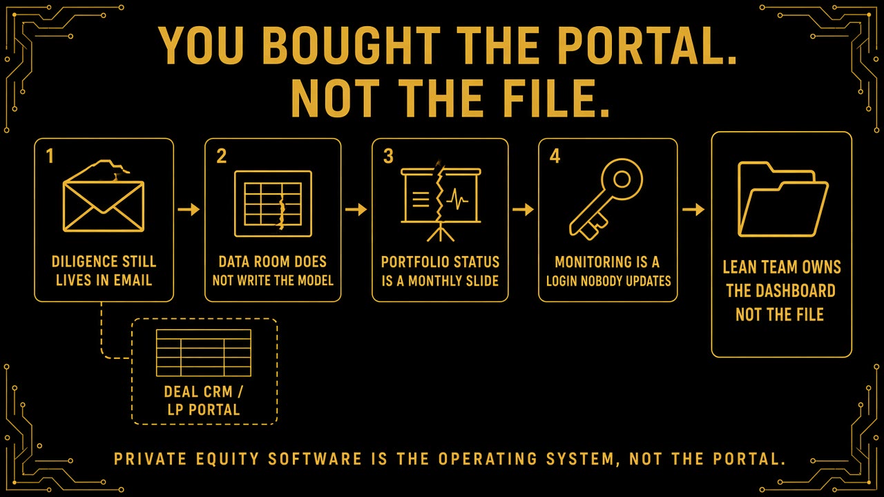 Gold-on-black operator diagram. Hook: YOU BOUGHT THE PORTAL. NOT THE FILE. Chain: diligence still lives in email, data room does not write the model, portfolio status is a monthly slide, monitoring is a login nobody updates, into lean team owns the dashboard not the file. Deal CRM and LP portal sit on the side path. Footer: Private equity software is the operating system, not the portal.