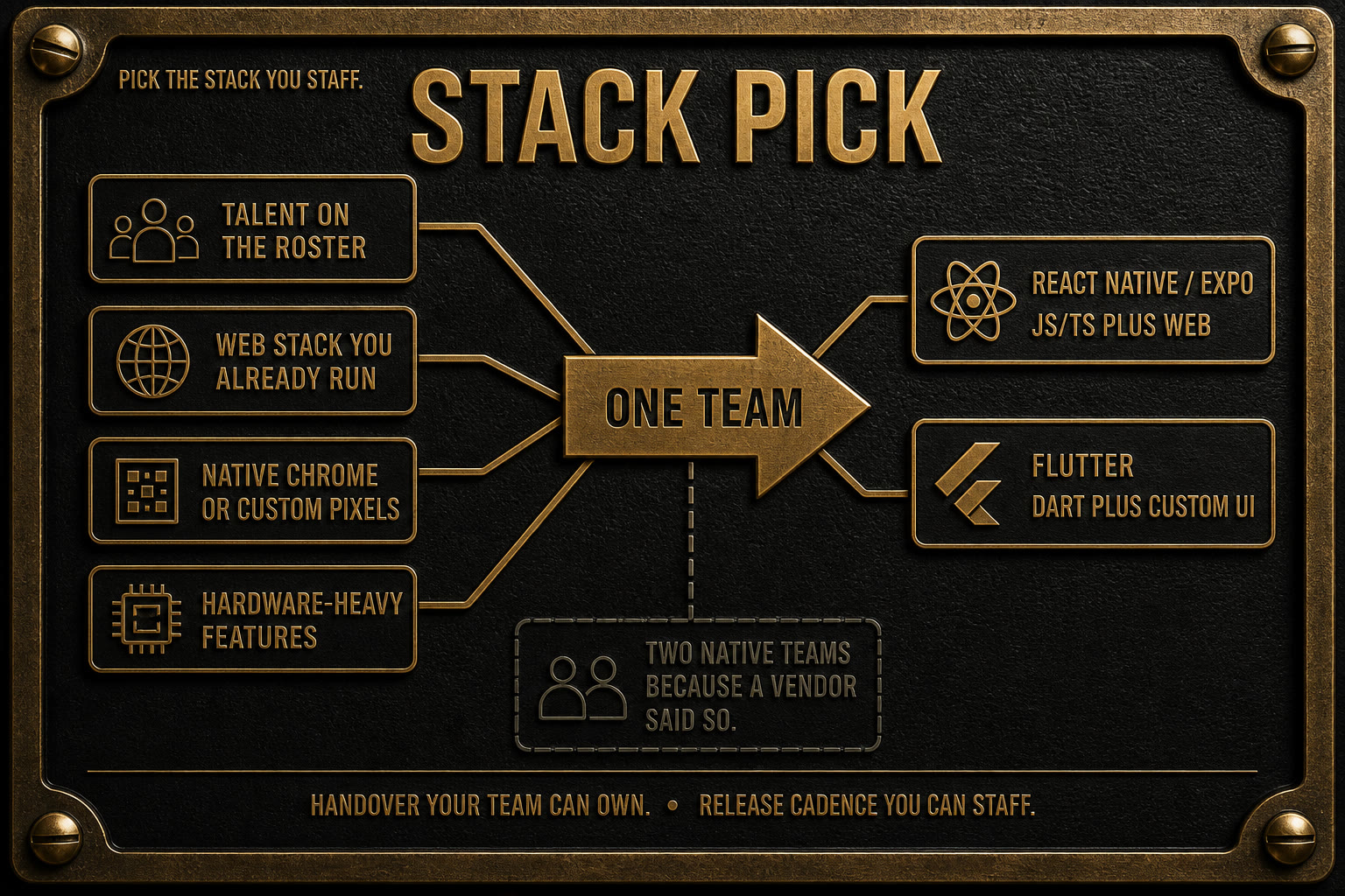 React Native vs Flutter stack pick: talent on the roster, the web stack you already run, native chrome or custom pixels, and hardware-heavy features feed one team. Outputs are React Native with Expo, or Flutter. The rejected path is two native teams because a vendor said so.