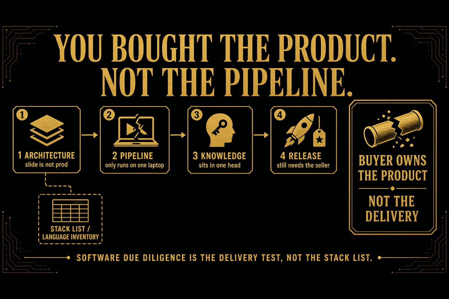 Gold-on-black delivery diagram. Hook: YOU BOUGHT THE PRODUCT. NOT THE PIPELINE. Architecture slide is not prod, pipeline only runs on one laptop, knowledge sits in one head, and release still needs the seller lead to BUYER OWNS THE PRODUCT NOT THE DELIVERY. Stack list and language inventory sit on the side path. Footer: Software due diligence is the delivery test, not the stack list.