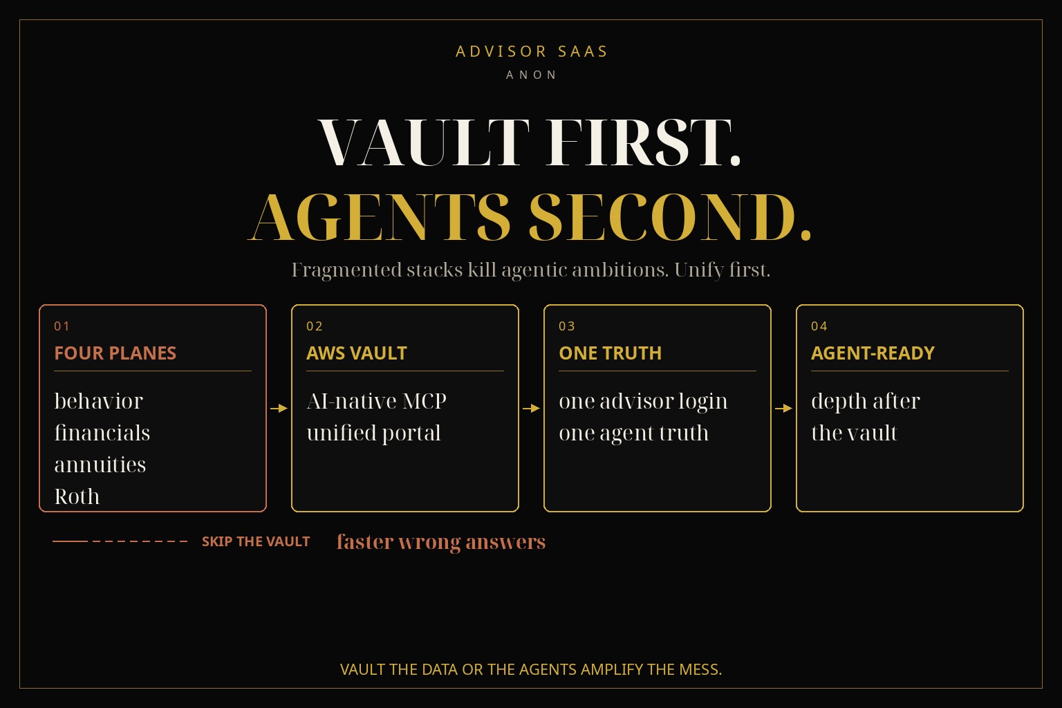 Gold-on-black advisor-stack diagram. Hook: VAULT FIRST. AGENTS SECOND. Chain: four fragmented planes (behavior, financials, annuities, Roth), AWS vault plus AI-native MCP and a unified portal, one advisor login and one agent truth, into agent-ready. Side path: agentic without a vault is faster wrong answers. Footer: vault the data or the agents amplify the mess.