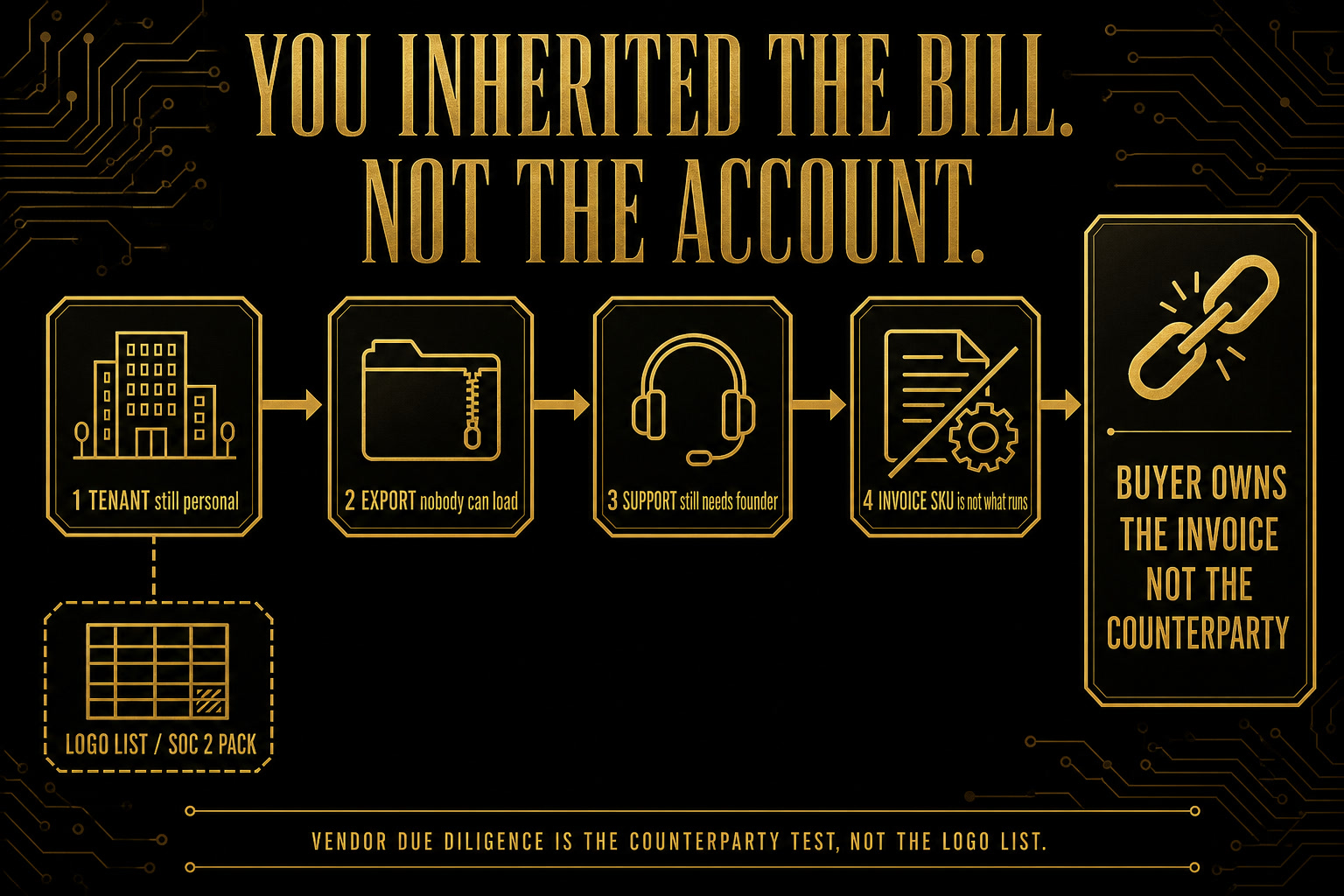 Gold-on-black counterparty diagram. Hook: YOU INHERITED THE BILL. NOT THE ACCOUNT. Tenant still personal, export nobody can load, support still requires the founder, and invoice SKU is not what runs lead to BUYER OWNS THE INVOICE, NOT THE COUNTERPARTY. Logo list and SOC 2 pack sit on the side path. Footer: Vendor due diligence is the counterparty test, not the logo list.