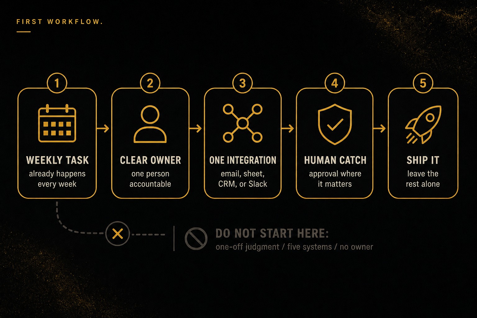 Five-step first-workflow diagram: weekly task, clear owner, one integration, human catch, then ship. Do not start with one-off judgment, five systems, or no owner.